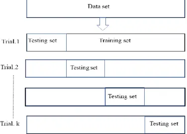 Figure 3.8: k-Fold Cross Validation 