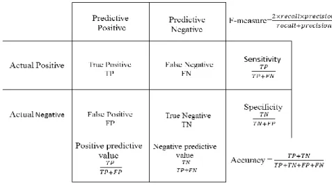 Figure 3.10: Confusion Matrix for Two Classes with Some Measures 
