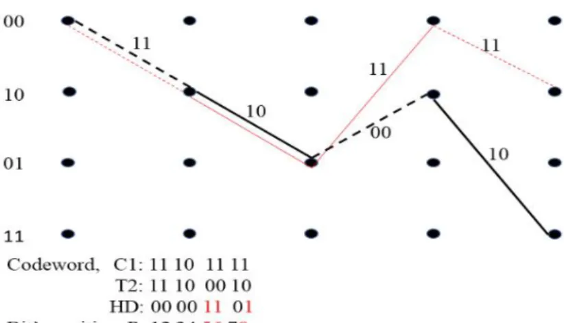 Figure 4.16: Path Metric using Threshold T2 