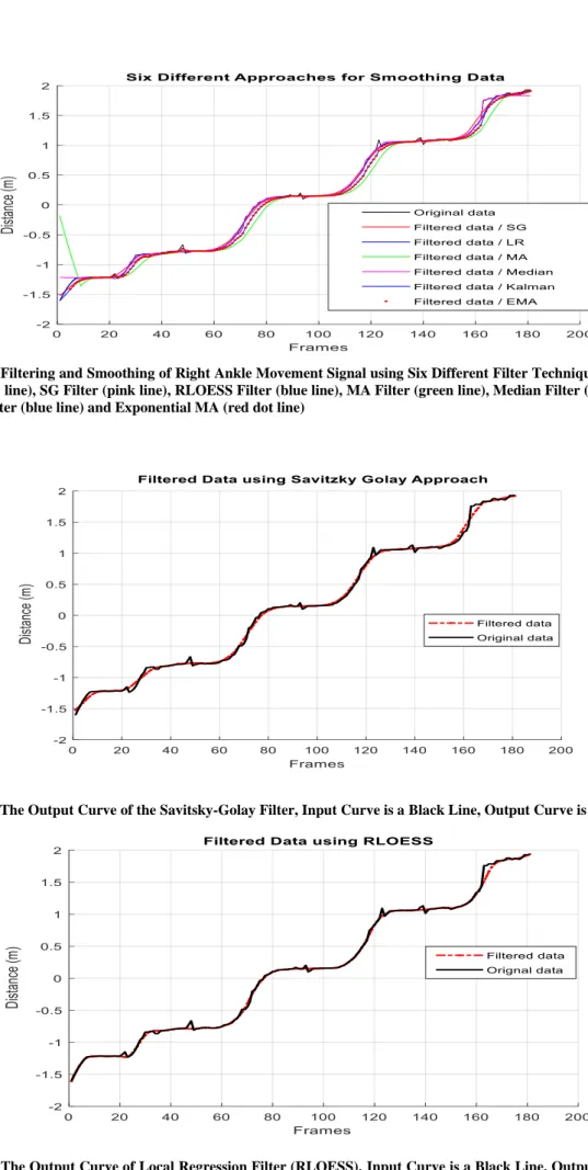 Figure 5.2: Filtering and Smoothing of Right Ankle Movement Signal using Six Different Filter Techniques; Original  Data (black line), SG Filter (pink line), RLOESS Filter (blue line), MA Filter (green line), Median Filter (purple line),  Kalman Filter (bl