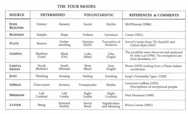 Table 1: Nine Models with Four Similar Modes. 