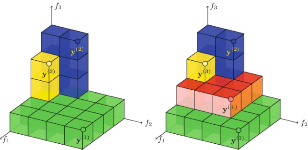 Fig. 1. The left ﬁgure shows a given 3-D Pareto-front approximation consisting of the points y (1) = (4, 4, 1), y (2) = (1, 2, 4), and y (3) = (2, 1, 3)