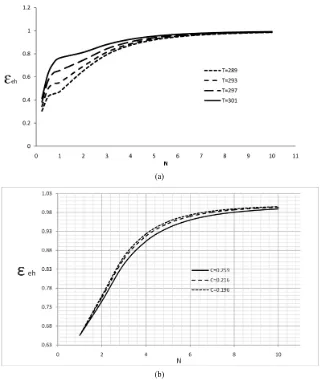 Figure 6. The changes of efficiency coefficient of hot fluid exergy of radiator in proportion to NTU