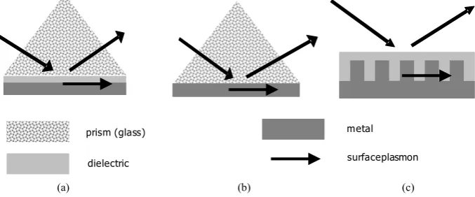 Figure 1. Experimental configuration for surface plasmon excitation: Otto configuration (a), Kretchmann-Raether configuration (b), and metal grating (c)