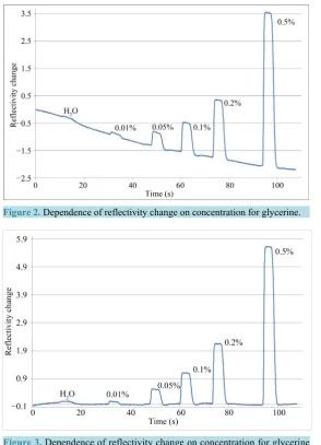 Figure 2. Dependence of reflectivity change on concentration for glycerine.       