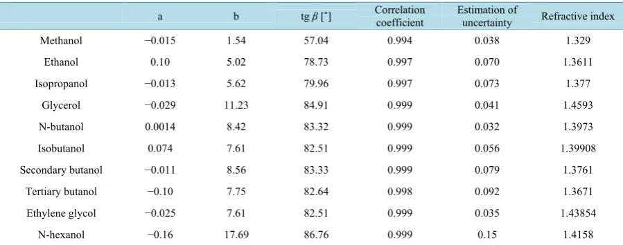 Table 1. Measured parameters of alcohol concentrations.                                                          