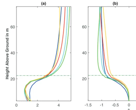 Figure 4. Vertical proﬁles of (a) horizontal wind normalized by fric-tion velocity and (b) momentum ﬂux normalized by the square offriction velocity for LAI = 1.0 m2 m−2 (blue), LAI = 2.6 m2 m−2(cyan), LAI = 3.2 m2 m−2 (green), LAI = 3.7 m2 m−2 (orange),an