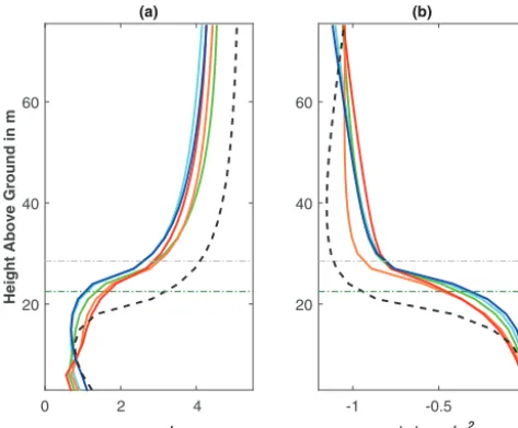 Figure 5. Vertical proﬁles of (a) horizontal wind normalized by fric-tion velocity and (b) momentum ﬂux normalized by the square offriction velocity in a 27 m tall canopy with gap fractions of 0 %(blue), 10 % (cyan), 25 % (green), 35 % (orange), and 50 % (
