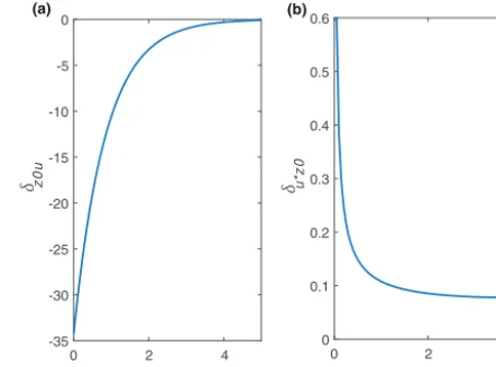 Figure 7. Vertical proﬁles of (a) horizontal wind normalized byfriction velocity and (b) momentum ﬂux normalized by the squareof friction velocity for “lower” (blue), “middle” (cyan), “upper”(green), and ‘natural” (orange) LAD proﬁles
