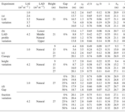 Table 1. Description of simulation cases used for sensitivity analysis of roughness parameters derived from an LES over variable canopylayouts, and the resulting roughness parameters for each simulation case