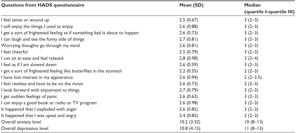 Table 3 Descriptive statistics for the questions of aIs