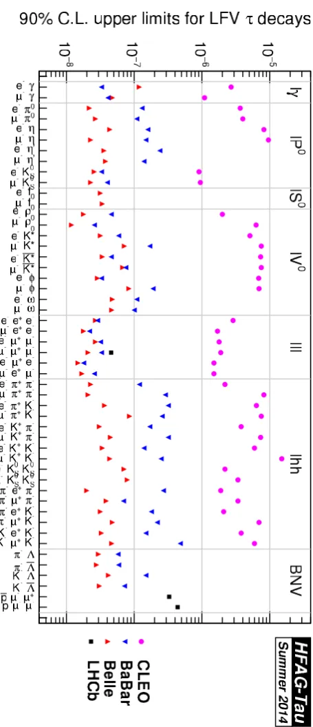 Figure 2. τ lepton-ﬂavour-violating branching fraction upper limits summary plot from the HFAG 2014 report.