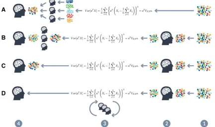 Fig. 1 Four different ML-pipelines: A unsupervised, B supervised—e.g., humans are providing labels for training data sets and/or selectfeatures, C semi-supervised, D shows the iML human-in-the-loopapproach: the important issue is that humans are not only involved inpre-processing, by selecting data or features, but actually during the