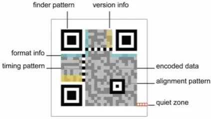 Fig. 15 Information a QR code contains 