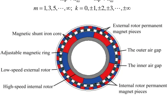 Figure 1. The structure of modulation permanent magnet gear. 