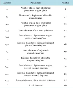 Table 1. The parameters of permanent magnet materials. 