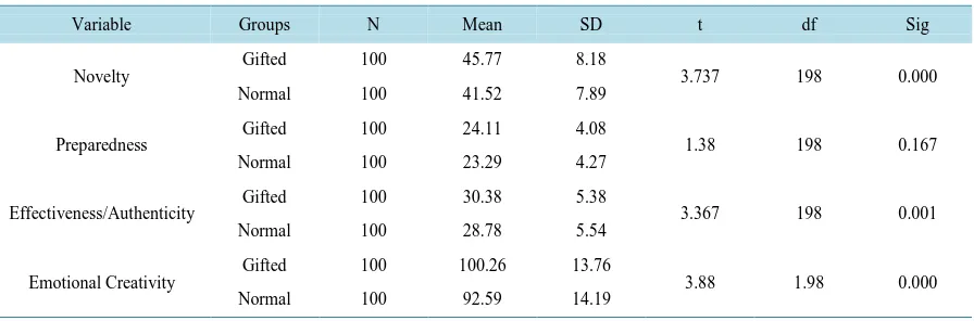 Table 1. Results of independent t-test regarding comparison of emotional creativity and its components in gifted and nor-mal students