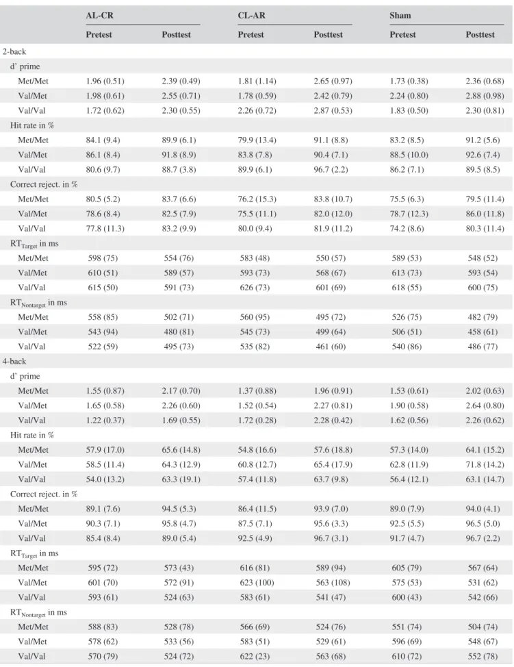 TABLE 2  N- back  scores