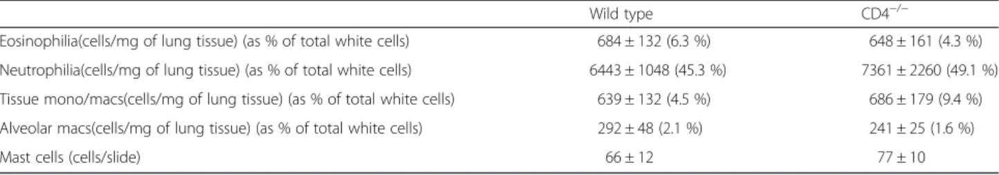 Fig. 2 Role of CD4 + T cells in the House Dust Mite driven allergic asthma mouse model