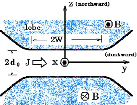 Fig. 1. Schematic drawing of the tail current sheet in the (y,z)-plane,where the x-, y- and z-axes, employed in the present study, aredirected to the Earthward, duskward and northward directions, re-spectively, consistent with the conventional GSM coordinates; also,J is the sheet current, and 2W and 2d0 indicate the effective currentsheet width and thickness, respectively.