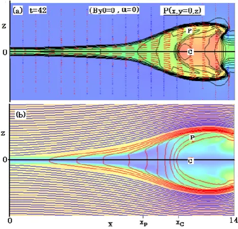 Fig. 2. (a) Plasma ﬂow vectors and plasma pressure disributionplasmoid center, respectively, and P and C indicate, respectively, theplasmoid reconnection region and the plasmoid core region
