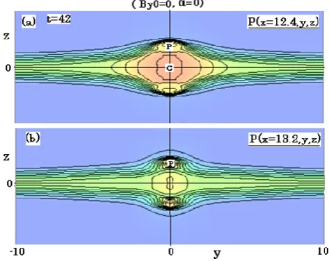 Fig. 4. Schematic drawing of a pair of plasmoids propagating in thepositive and negative x-directions in the y = 0[(x,z)] plane, wherethe overall plasmoid domain is divided into the plasmoid recon-nection region P in yellow and the plasmoid core region C in red;here, XP (−XP) and XC (−XC) indicate, respectively, the plasmoidbackward end and the plasmoid center, and VA is the Alfv´en veloc-ity.