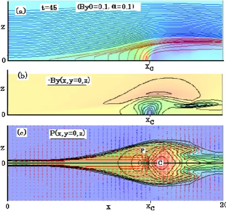 Fig. 7. Magnetic ﬁeld lines passing through the z-axis (blue) andcase ofthe reconnected ﬁeld lines passing through the x-axis (red), and dis-tribution of Bz in color in the y = 0[(x,z)] plane, at t = 45 for the By0 = 0.1 and α = 0.1, where XC indicates the plasmoidcenter.