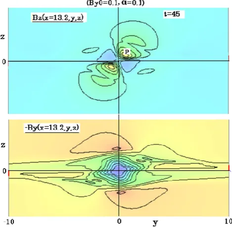 Fig. 8. Plasma pressure distributions (contour interval of 0.15) att = 45 for the case of By0 = 0.1 and α = 0.1 in the cross sections at(a) x = 13.2, (b) x = 13.6 and (c) x = 17.6, where the regions P andC are indicated.