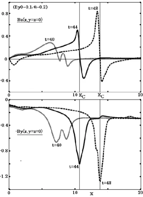 Fig. 12. Proﬁles offor the case of Bz and −By along the x-axis at different times By0 = 0.1 and α = 0.2.
