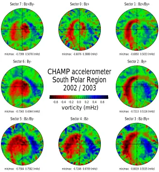 Fig. 3. Average thermospheric vorticity patterns, sorted for 8 distinct sectors of IMF orientation