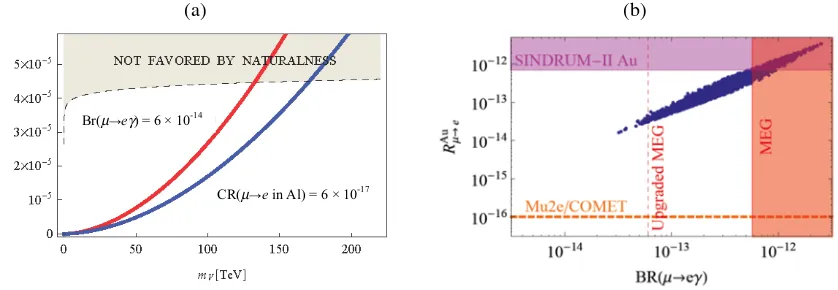 Figure 1. Sensitivity of μ → eγ, μ → e transition and μ → 3e to the scale of new physics Λ as a function of the parameter κ