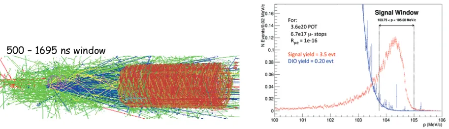 Figure 7. (Left) event display of a single micro-bunch event. (Right) full simulation of DIO and CE events for an assumed Rμe of 10−16.
