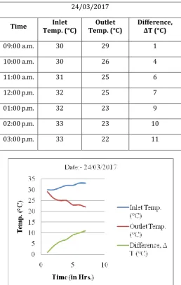 Table 2.1:- Observations for temperature difference on 24/03/2017 