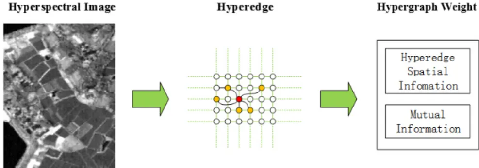 Fig. 1. Construction of hypergraph.