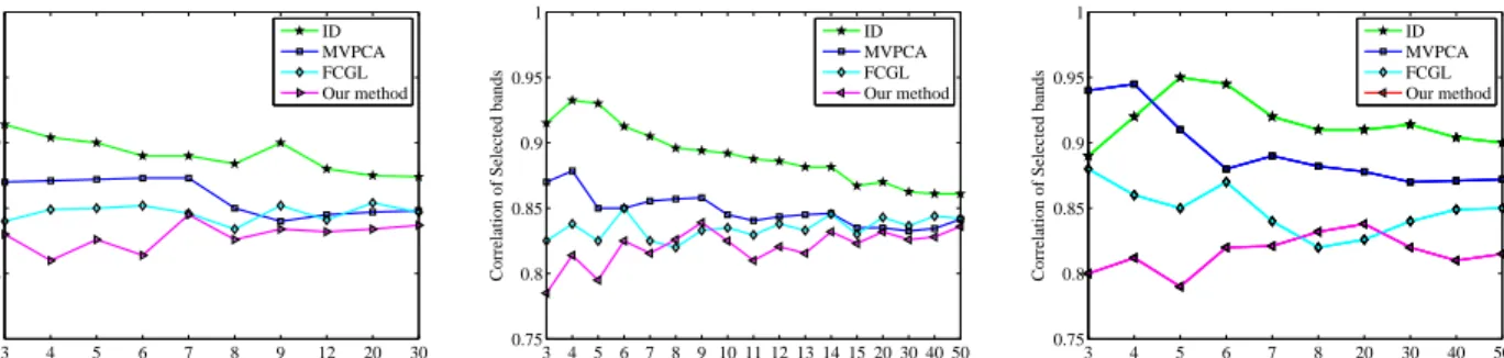Fig. 12. Correlation measures between the selected bands produced by ID, MVPCA, FCGL, and our method on three datasets