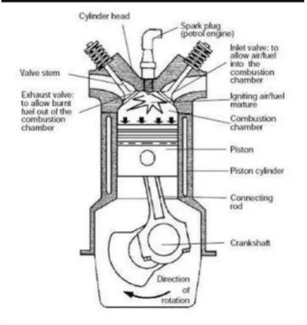 Figure 1  : Four-stroke Spark Ignition Engine 