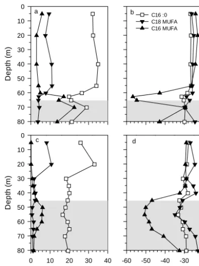 Figure 4.and the fraction of CH Example (62.5 m) of relationship between the  δC-CH44 remaining in the bottles during the incuba-tion (%) to determine the isotope fractionation factor carried out in