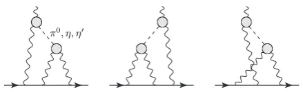 Figure 1.The pseudoscalar-pole contribution to HLbL scat-tering.The shaded blobs represent the transition form factorFPγ∗γ∗(q21, q22) where P = π0, η, η′.