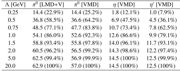 Figure 3. Left panel: Relative contributions to the totalintegrated over all angles. Top line in each bin:according to Eq