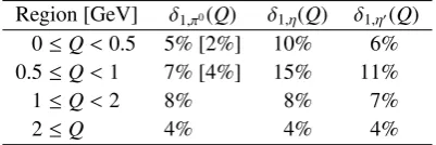 Table 2. Relative error δ1,P(Q) on the form factor FPγ∗γ∗(−Q2, 0)for P = π0, η, η′ in diﬀerent momentum regions