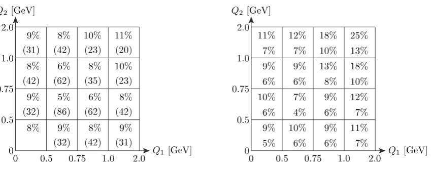 Figure 4. Left panel: Assumed relative error δ2,π0(Q1, Q2) on the pion TFF Fπ0γ∗γ∗(−Q21, −Q22) in diﬀerent momentum bins