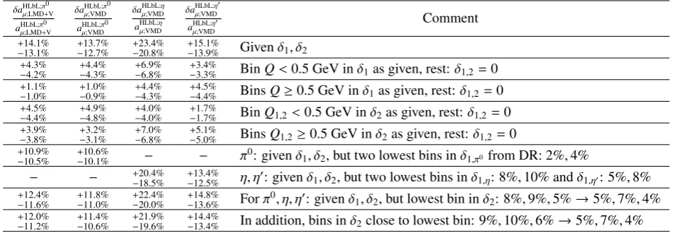 Table 3. Impact of assumed measurement errorsmomentum regions below and above 0 δ1,P(Q) and δ2,P(Q1, Q2) in the form factors FPγ∗γ∗(−Q2, 0) and FPγ∗γ∗(−Q21, −Q22) onthe relative precision of the pseudoscalar-pole contributions (ﬁrst line)