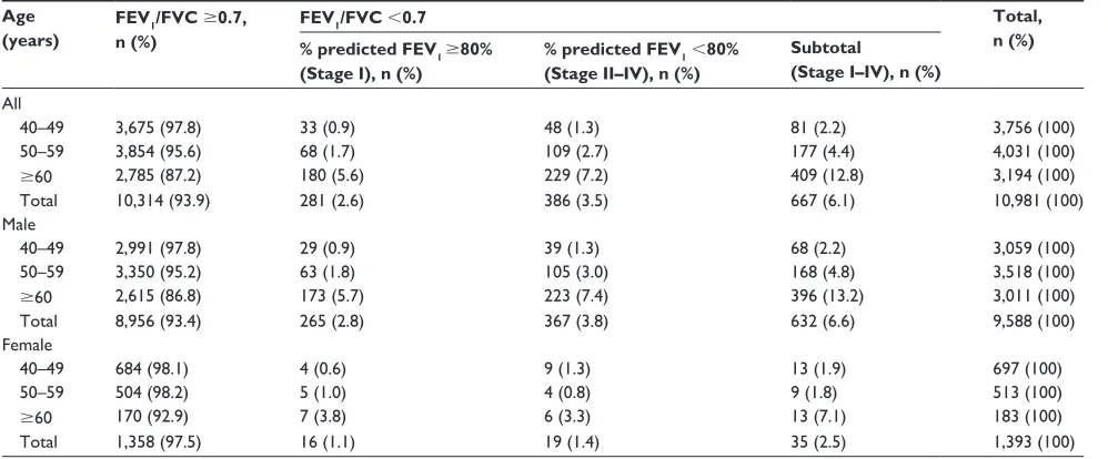 Table 2 Comparison of age distribution by sex between the survey subjects and Japanese general population