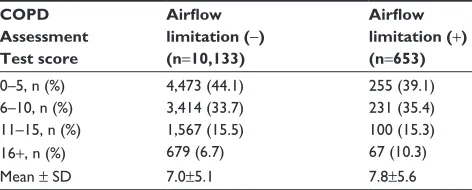 Table 5 Diagnosis of respiratory diseases (including past history) among smokers with (+) or without (-) airflow limitation