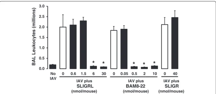 Fig. 1 Measurement of relative anti-IAV activities of SLIGRL-amide, BAM8-22 and SLIGR in mice by counting leukocytes recovered from BAL fluid.