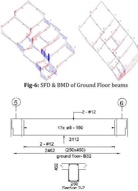 Fig-6: SFD & BMD of Ground Floor beams 