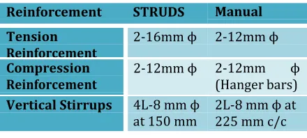 Table -8:  Beam Design Comparison of BEAM-B2 
