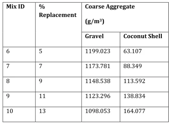 Table-2: Mix Proportion with Coconut Shell 