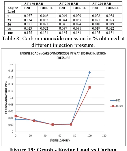 Table 8: Carbon monoxide emission in % obtained at different injection pressure. 