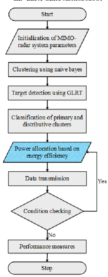 Figure 1. Flowchart of the EEPA-GLRT methodology In this EEPA-GLRT methodology, an efficient power allocation between the users of clusters and across the clusters are used to allocate enough power to the radar systems for maintaining MIMO-radar system